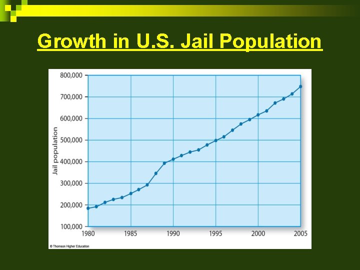 Growth in U. S. Jail Population 