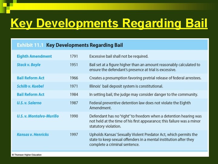 Key Developments Regarding Bail 