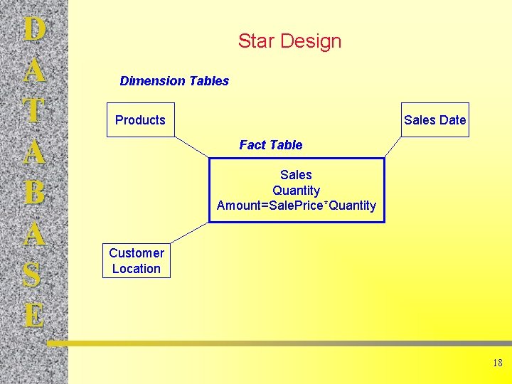 D A T A B A S E Star Design Dimension Tables Products Sales