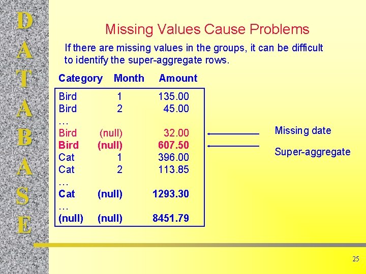 D A T A B A S E Missing Values Cause Problems If there