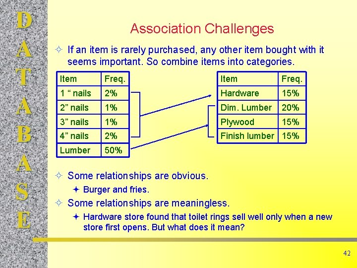 D A T A B A S E Association Challenges ² If an item