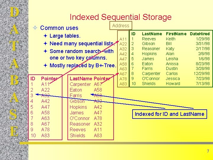 D A T A B A S E Indexed Sequential Storage ² Common uses