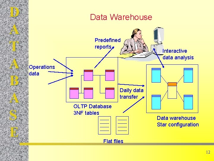 D A T A B A S E Data Warehouse Predefined reports Interactive data