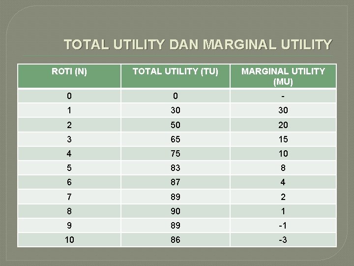 TOTAL UTILITY DAN MARGINAL UTILITY ROTI (N) TOTAL UTILITY (TU) MARGINAL UTILITY (MU) 0