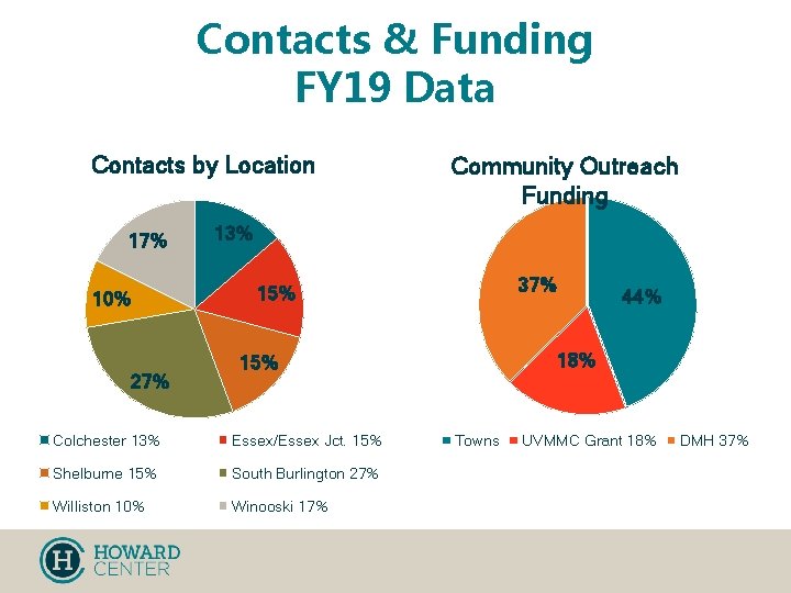 Contacts & Funding FY 19 Data Contacts by Location 17% 10% 27% Community Outreach