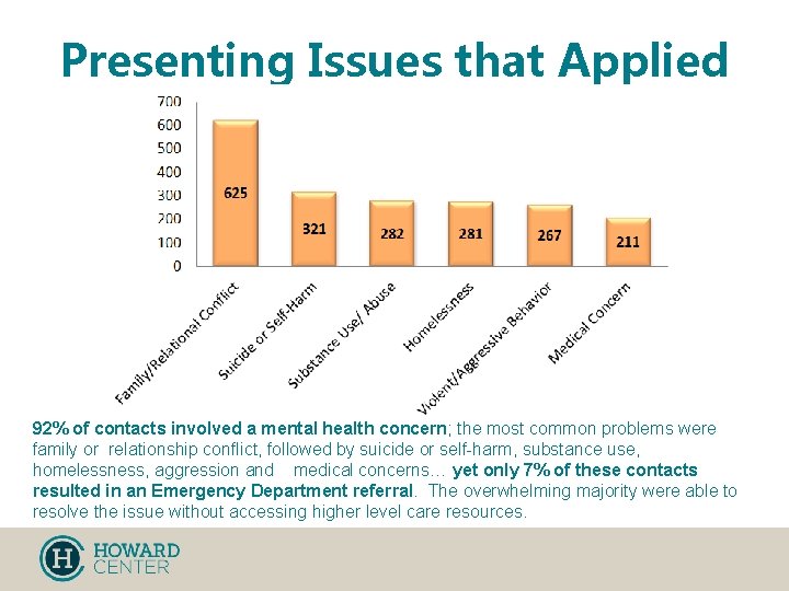 Presenting Issues that Applied 92% of contacts involved a mental health concern; the most