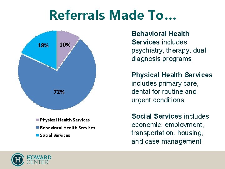 Referrals Made To… 18% 10% 72% Physical Health Services Behavioral Health Services Social Services