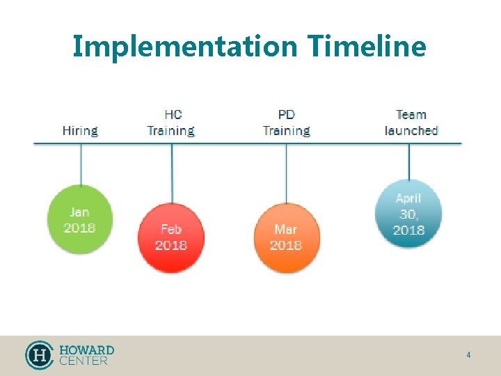 Implementation Timeline 4 