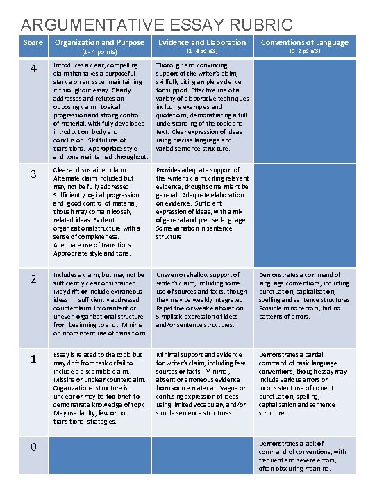 ARGUMENTATIVE ESSAY RUBRIC Score Organization and Purpose Evidence and Elaboration 4 Introduces a clear,