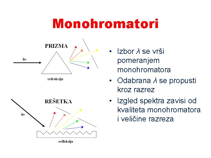 Monohromatori • Izbor λ se vrši pomeranjem monohromatora • Odabrana λ se propusti kroz