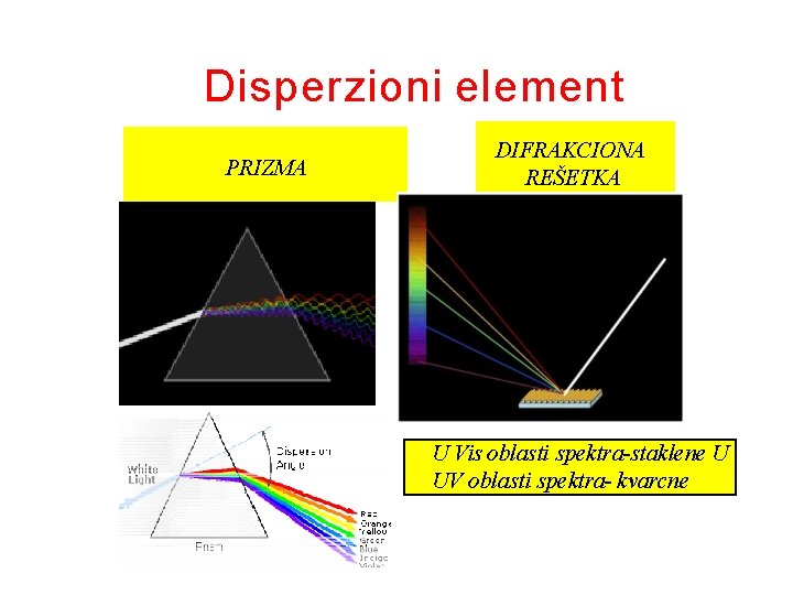 Disperzioni element PRIZMA DIFRAKCIONA REŠETKA U Vis oblasti spektra-staklene U UV oblasti spektra- kvarcne