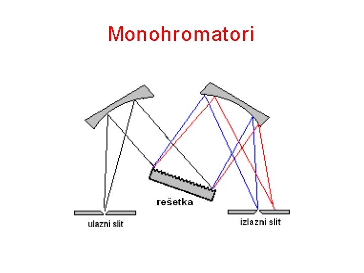 Monohromatori 