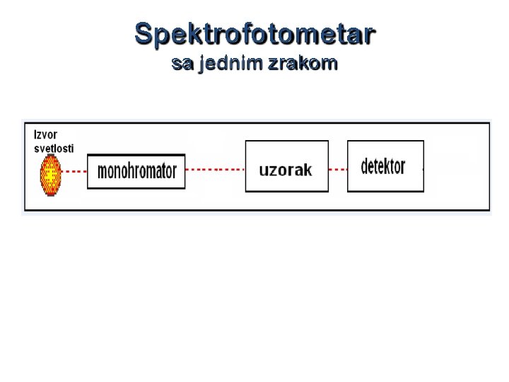 Spektrofotometar sa jednim zrakom 