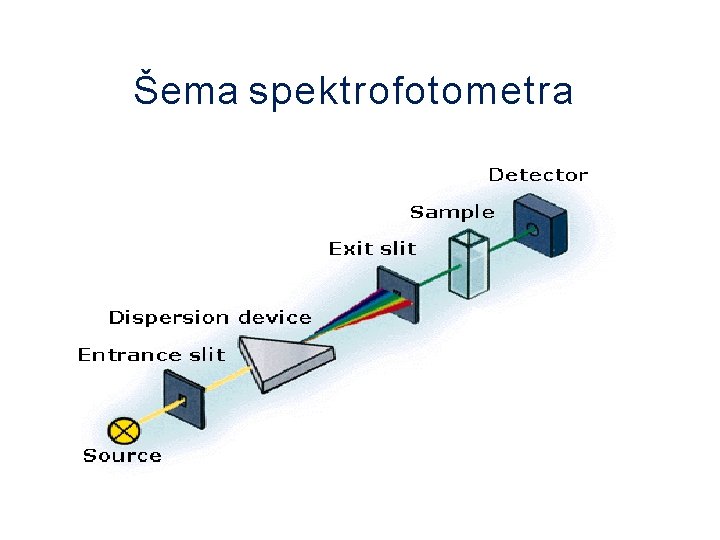 Šema spektrofotometra 