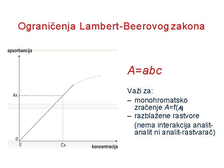 Ograničenja Lambert-Beerovog zakona A=abc Važi za: – monohromatsko zračenje A=f(λ) – razblažene rastvore (nema
