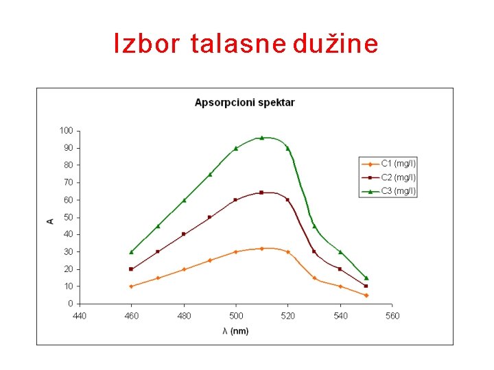 Izbor talasne dužine 