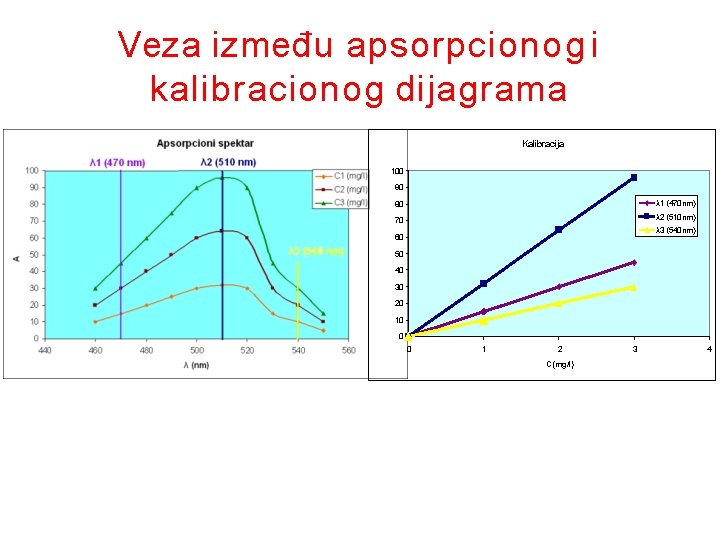 Veza između apsorpcionog i kalibracionog dijagrama Kalibracija 100 90 80 λ 1 (470 nm)