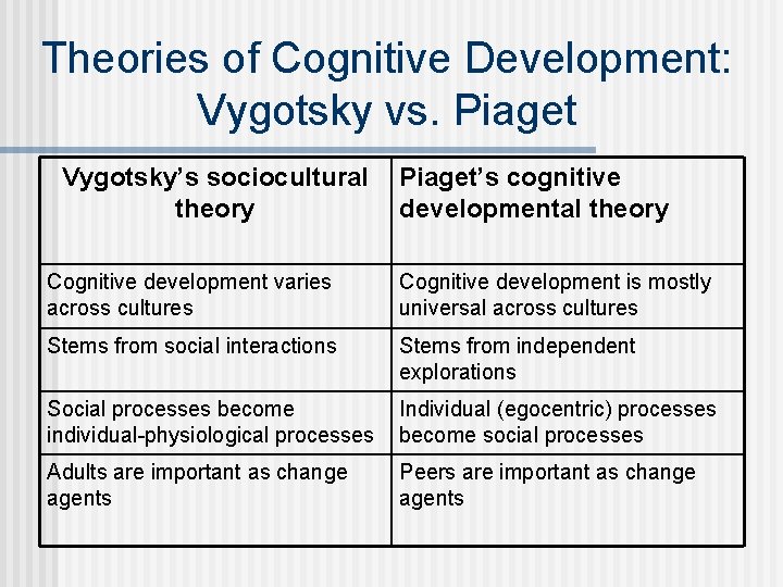 Theories of Cognitive Development: Vygotsky vs. Piaget Vygotsky’s sociocultural theory Piaget’s cognitive developmental theory