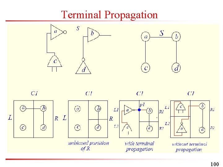 Terminal Propagation 100 