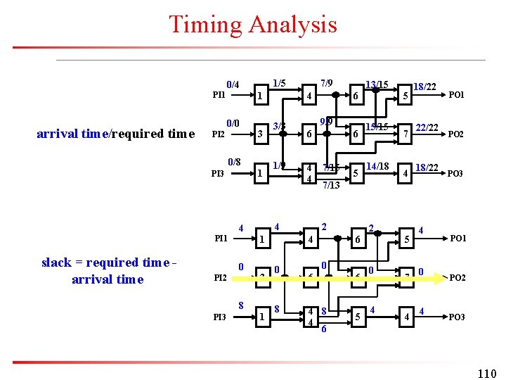 Timing Analysis 1/5 0/4 1 PI 1 arrival time/required time 0/0 PI 2 3