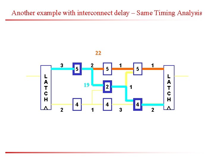 Another example with interconnect delay – Same Timing Analysis 22 3 L A T