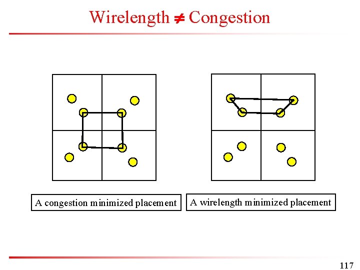 Wirelength Congestion A congestion minimized placement A wirelength minimized placement 117 