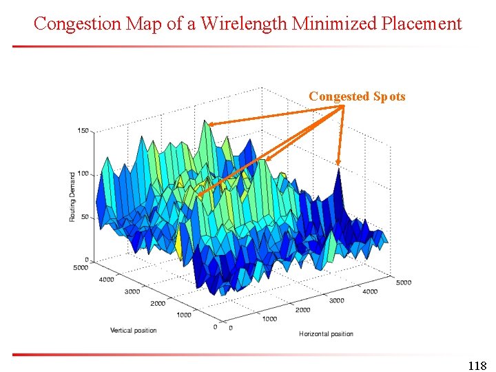 Congestion Map of a Wirelength Minimized Placement Congested Spots 118 