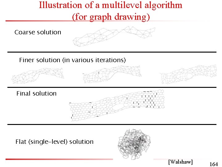 Illustration of a multilevel algorithm (for graph drawing) Coarse solution Finer solution (in various