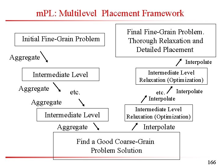 m. PL: Multilevel Placement Framework Initial Fine-Grain Problem Aggregate Final Fine-Grain Problem. Thorough Relaxation