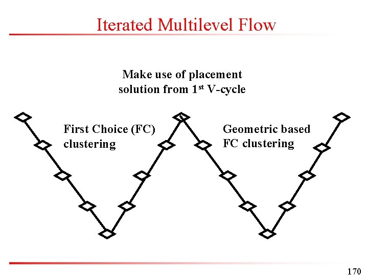 Iterated Multilevel Flow Make use of placement solution from 1 st V-cycle First Choice