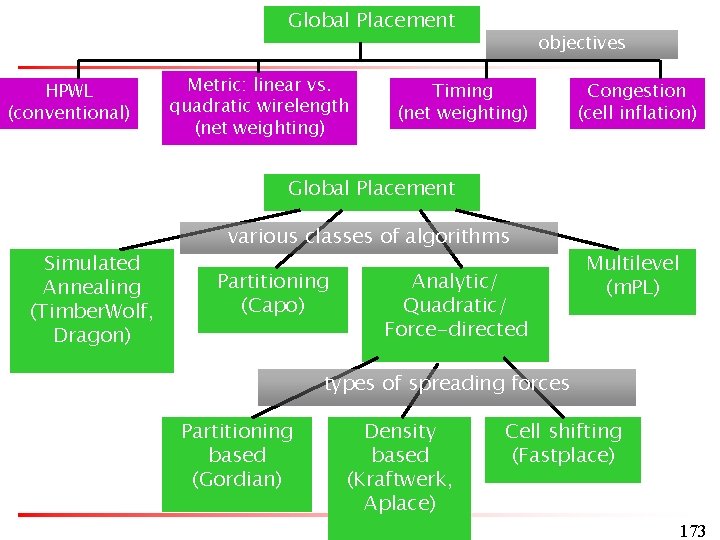 Global Placement HPWL (conventional) Metric: linear vs. quadratic wirelength (net weighting) objectives Timing (net