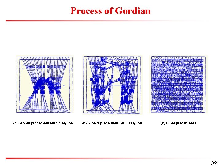 Process of Gordian (a) Global placement with 1 region (b) Global placement with 4