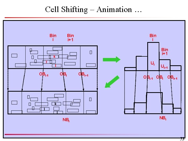 Cell Shifting – Animation … Bin i+1 k j Ui l OBi-1 OBi+1 Ui+1