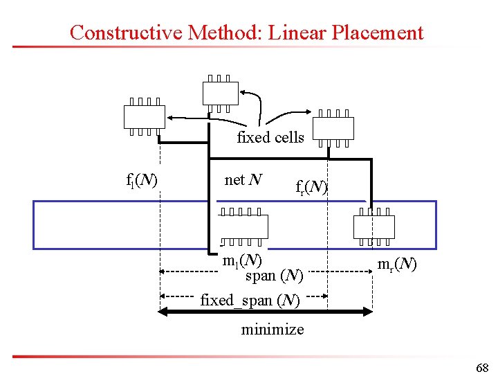 Constructive Method: Linear Placement fixed cells fl(N) net N fr(N) ml(N) span (N) fixed_span
