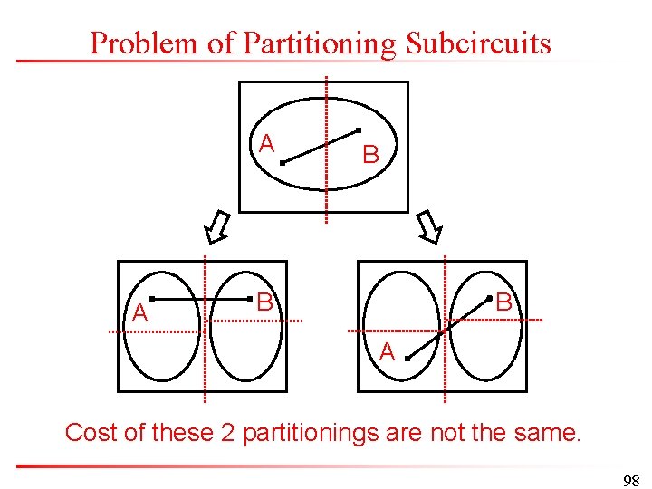 Problem of Partitioning Subcircuits A A B B B A Cost of these 2