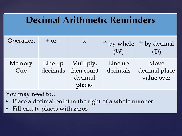 Decimal Arithmetic Reminders Operation Memory Cue + or - x Line up Multiply, decimals