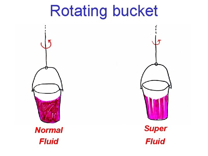 Rotating bucket Normal Fluid Super Fluid 