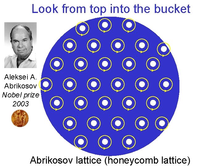 Look from top into the bucket Aleksei A. Abrikosov Nobel prize 2003 Abrikosov lattice