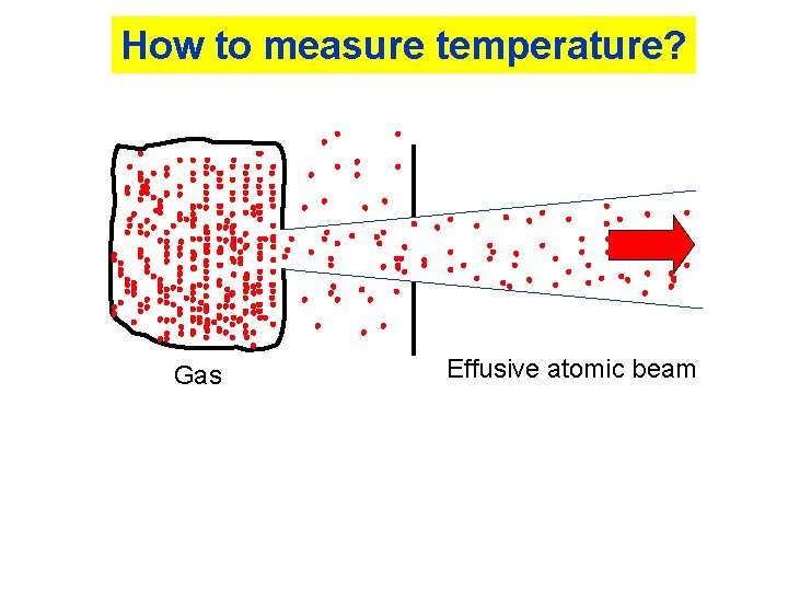 How to measure temperature? Gas Effusive atomic beam 