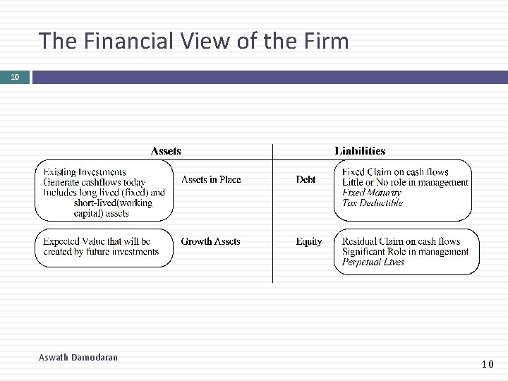 The Financial View of the Firm 10 Aswath Damodaran 10 