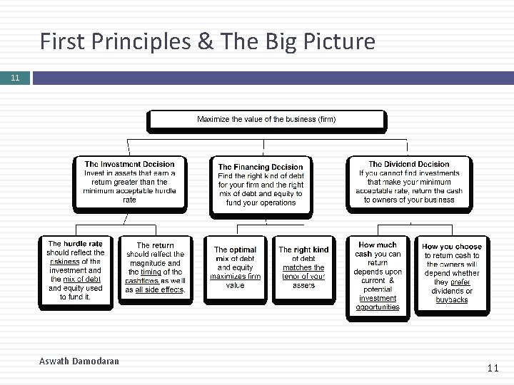 First Principles & The Big Picture 11 Aswath Damodaran 11 