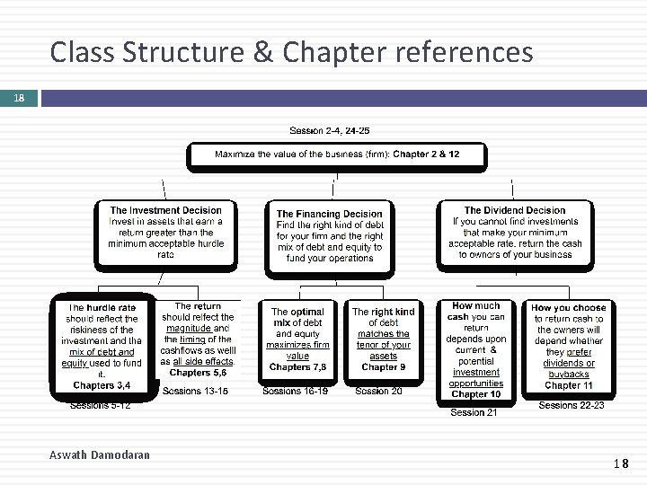 Class Structure & Chapter references 18 Aswath Damodaran 18 