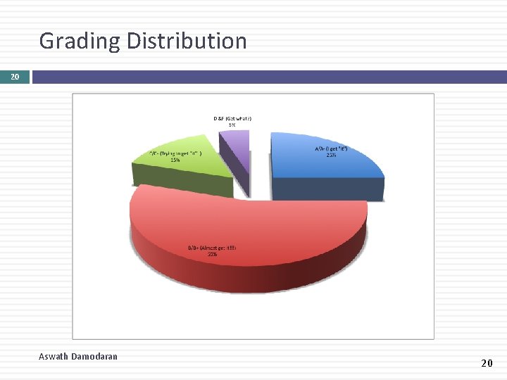 Grading Distribution 20 Aswath Damodaran 20 