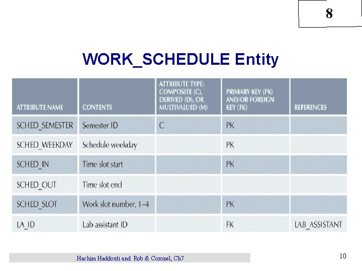 8 WORK_SCHEDULE Entity Table 8. 7 Hachim Haddouti and Rob & Coronel, Ch 7