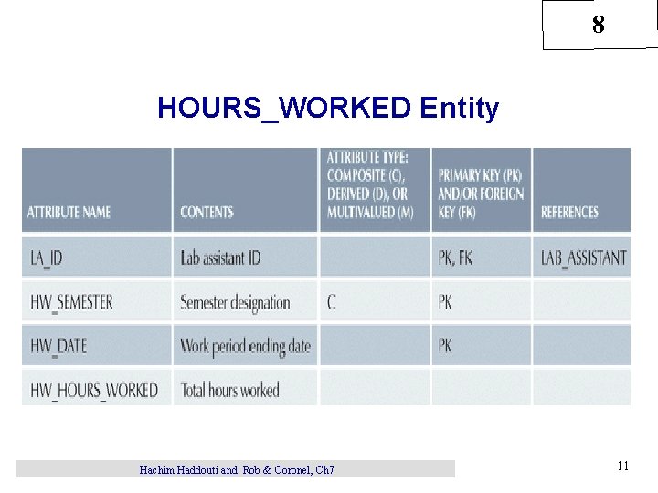 8 HOURS_WORKED Entity Hachim Haddouti and Rob & Coronel, Ch 7 11 