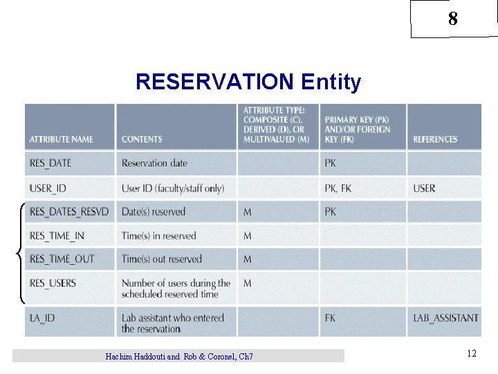 8 RESERVATION Entity Table 8. 9 Hachim Haddouti and Rob & Coronel, Ch 7