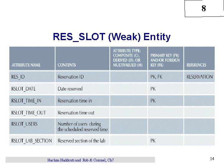 8 RES_SLOT (Weak) Entity Hachim Haddouti and Rob & Coronel, Ch 7 14 