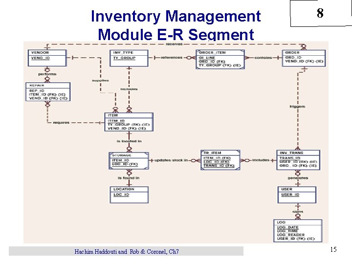 Inventory Management Module E-R Segment Hachim Haddouti and Rob & Coronel, Ch 7 8