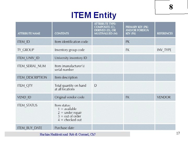 ITEM Entity Hachim Haddouti and Rob & Coronel, Ch 7 8 17 