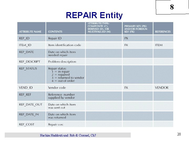 REPAIR Entity Hachim Haddouti and Rob & Coronel, Ch 7 8 20 
